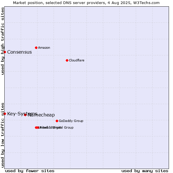 Market position of Namecheap vs. Key-Systems vs. Consensus