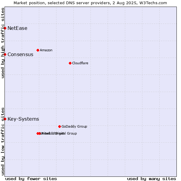 Market position of Key-Systems vs. NetEase vs. Consensus