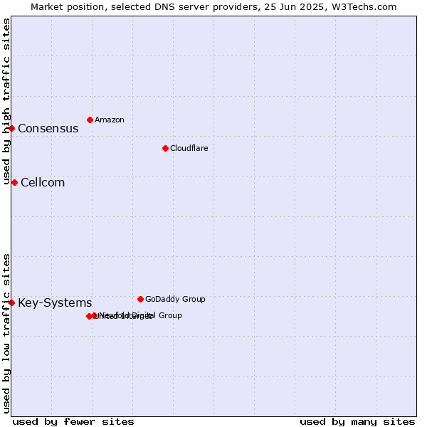 Market position of Cellcom vs. Key-Systems vs. Consensus