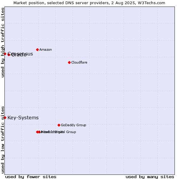 Market position of Oracle vs. Key-Systems vs. Consensus