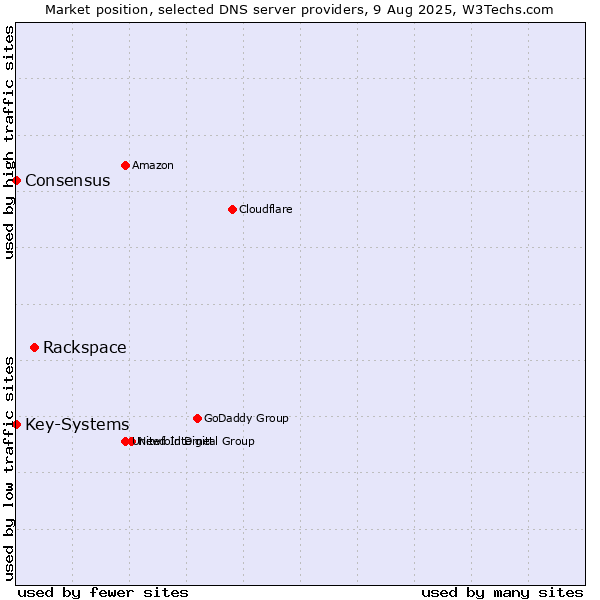 Market position of Rackspace vs. Key-Systems vs. Consensus
