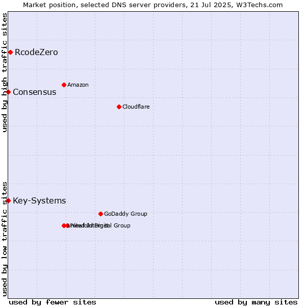 Market position of RcodeZero vs. Key-Systems vs. Consensus