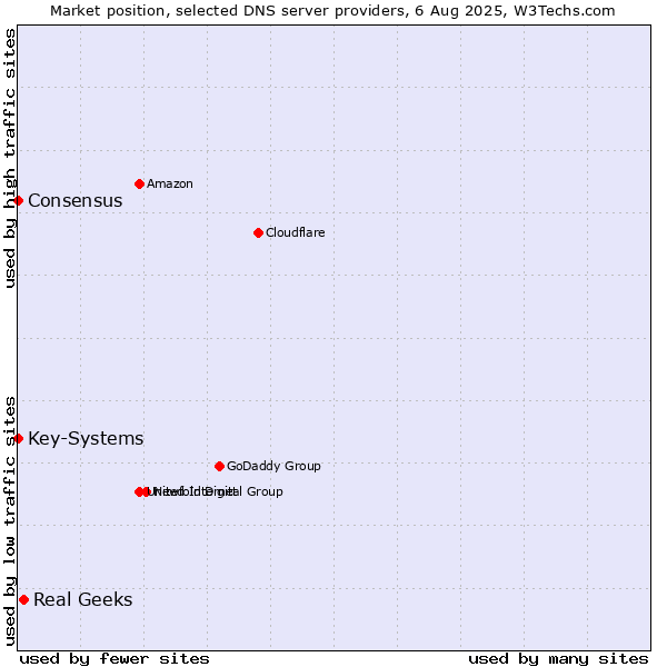Market position of Real Geeks vs. Key-Systems vs. Consensus