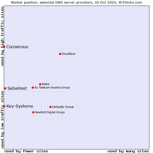 Market position of SabaHost vs. Key-Systems vs. Consensus