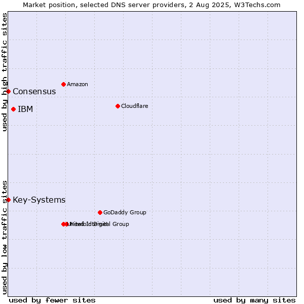 Market position of IBM vs. Key-Systems vs. Consensus
