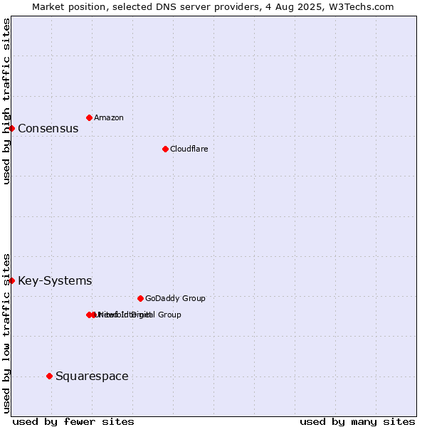 Market position of Squarespace vs. Key-Systems vs. Consensus