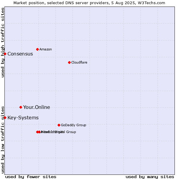 Market position of Your.Online vs. Key-Systems vs. Consensus
