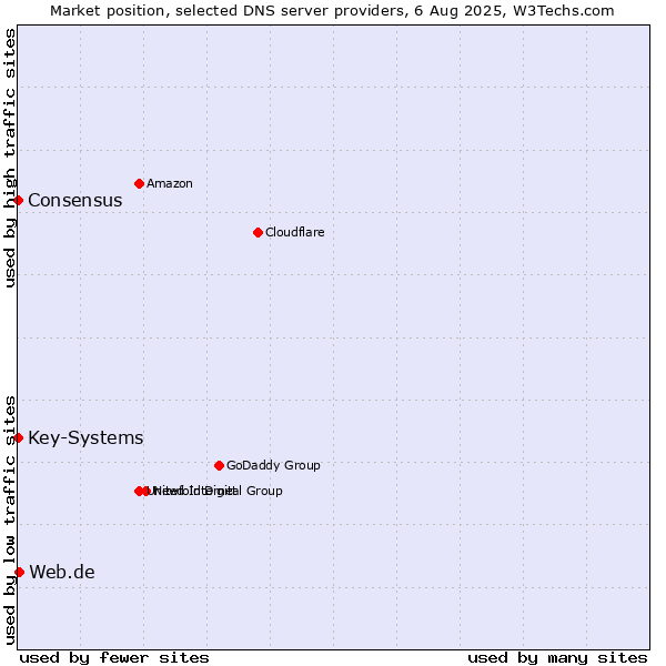 Market position of Web.de vs. Key-Systems vs. Consensus