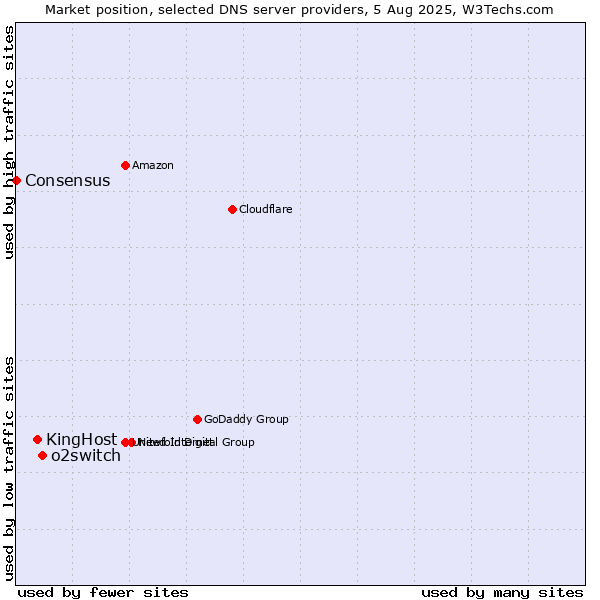 Market position of o2switch vs. KingHost vs. Consensus