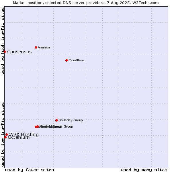Market position of WPX Hosting vs. Octenium vs. Consensus