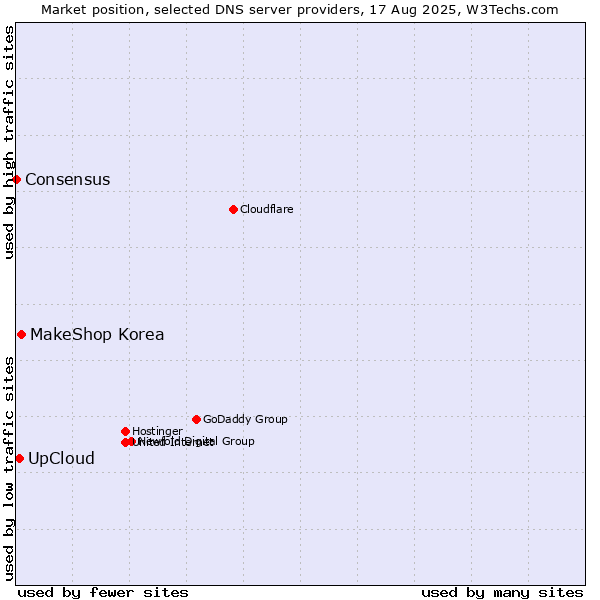 Market position of MakeShop Korea vs. UpCloud vs. Consensus