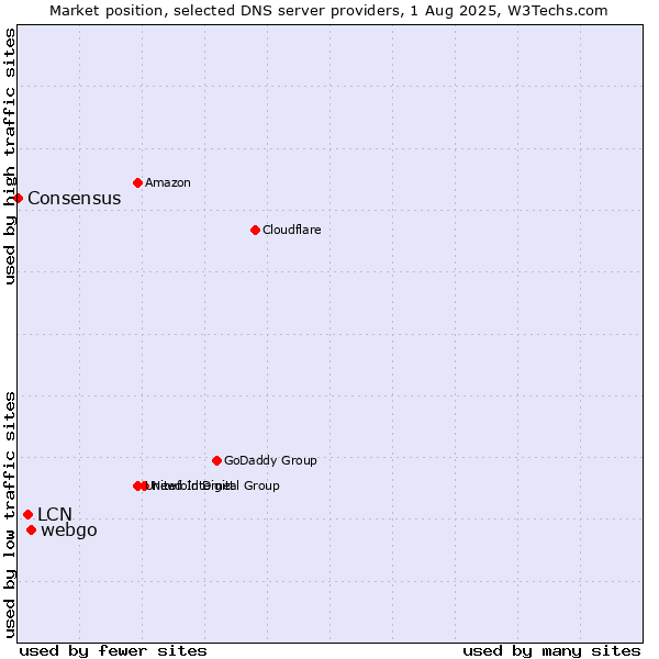 Market position of webgo vs. LCN vs. Consensus