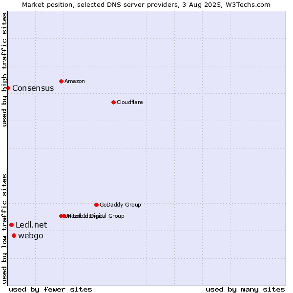 Market position of webgo vs. Ledl.net vs. Consensus