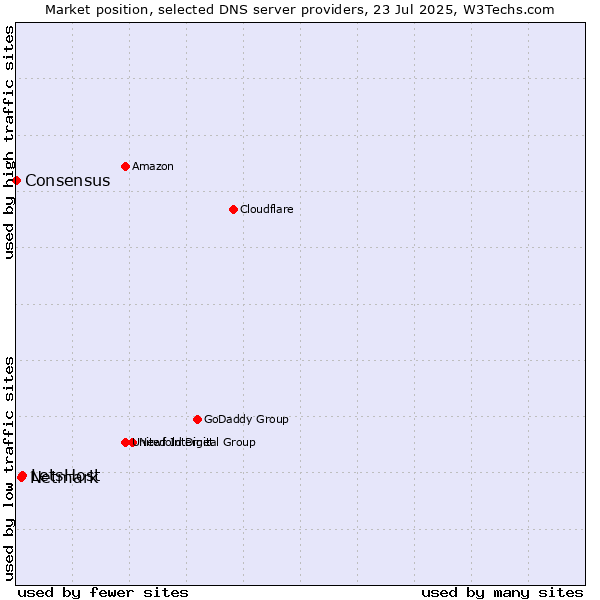 Market position of LetsHost vs. Netmark vs. Consensus