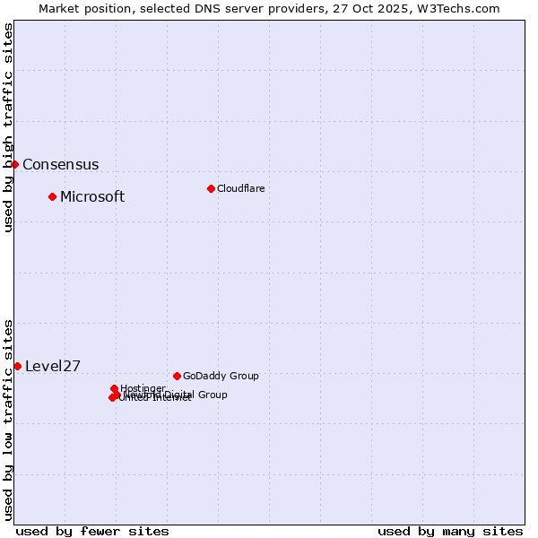Market position of Microsoft vs. Level27 vs. Consensus