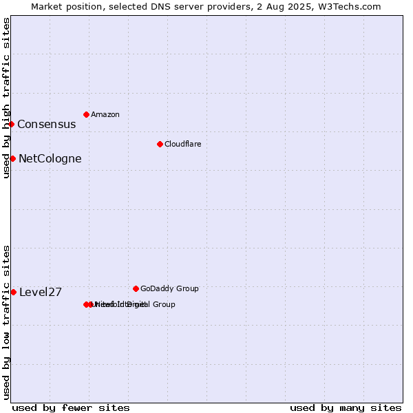 Market position of Level27 vs. NetCologne vs. Consensus