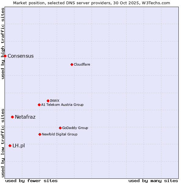 Market position of Netafraz vs. LH.pl vs. Consensus