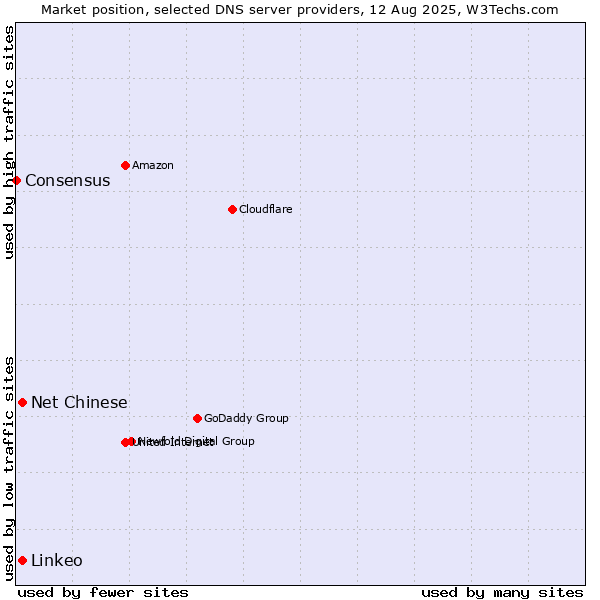 Market position of Net Chinese vs. Linkeo vs. Consensus