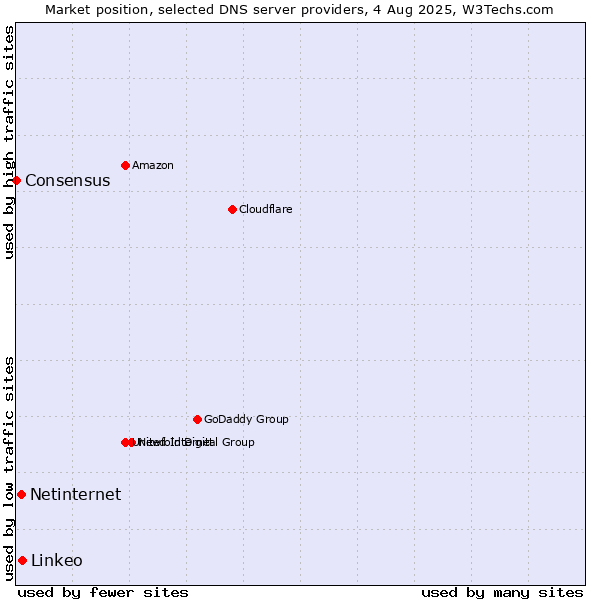 Market position of Linkeo vs. Netinternet vs. Consensus