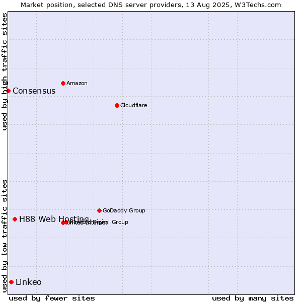 Market position of H88 Web Hosting vs. Linkeo vs. Consensus