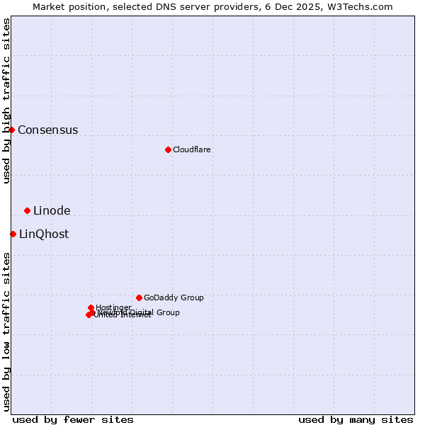 Market position of Linode vs. LinQhost vs. Consensus