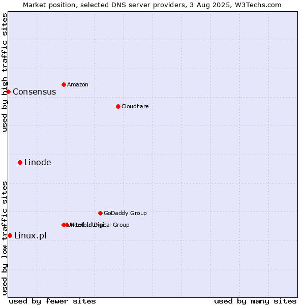 Market position of Linode vs. Linux.pl vs. Consensus
