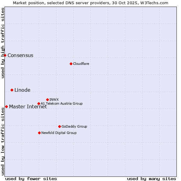 Market position of Linode vs. Master Internet vs. Consensus