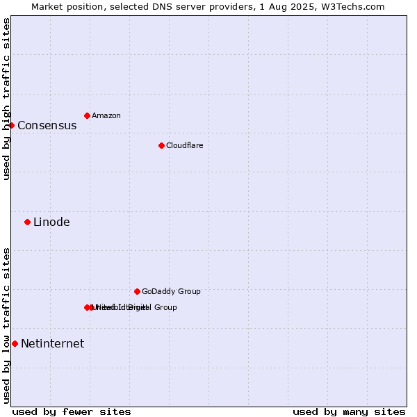 Market position of Linode vs. Netinternet vs. Consensus