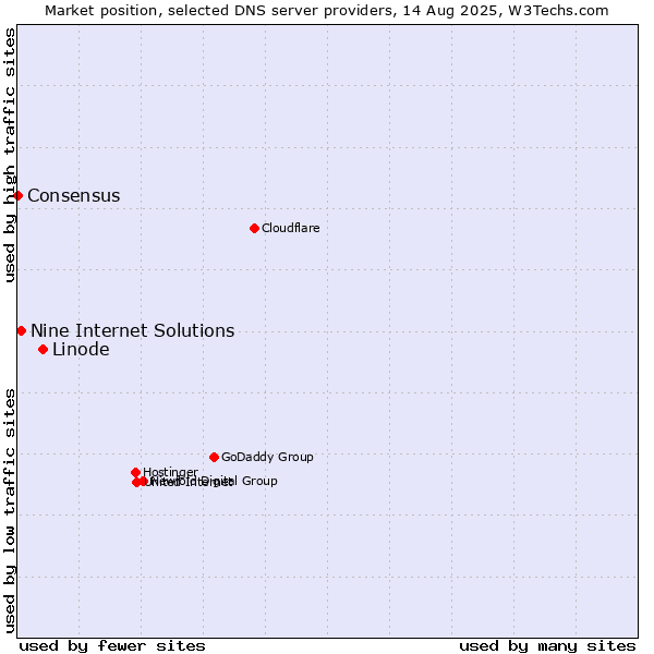 Market position of Linode vs. Nine Internet Solutions vs. Consensus