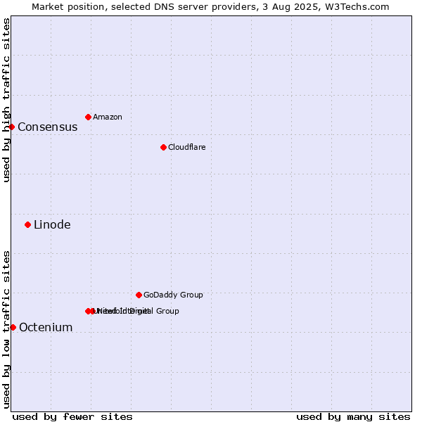 Market position of Linode vs. Octenium vs. Consensus