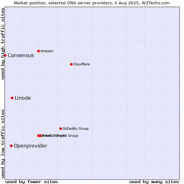 Market position of Linode vs. Openprovider vs. Consensus