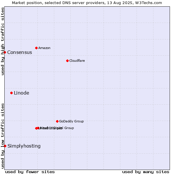 Market position of Linode vs. Simplyhosting vs. Consensus