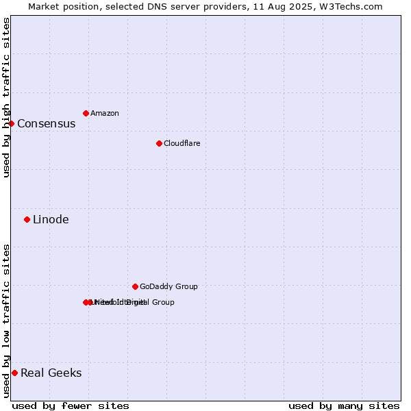 Market position of Linode vs. Real Geeks vs. Consensus