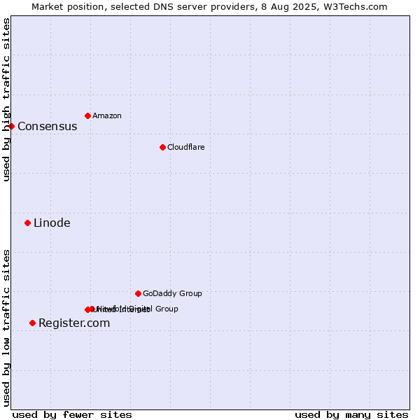 Market position of Register.com vs. Linode vs. Consensus