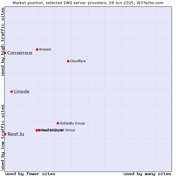 Market position of Linode vs. Root.lu vs. Consensus