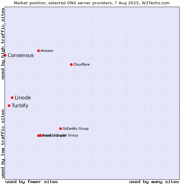 Market position of Linode vs. Turbify vs. Consensus