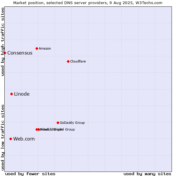 Market position of Linode vs. Web.com vs. Consensus