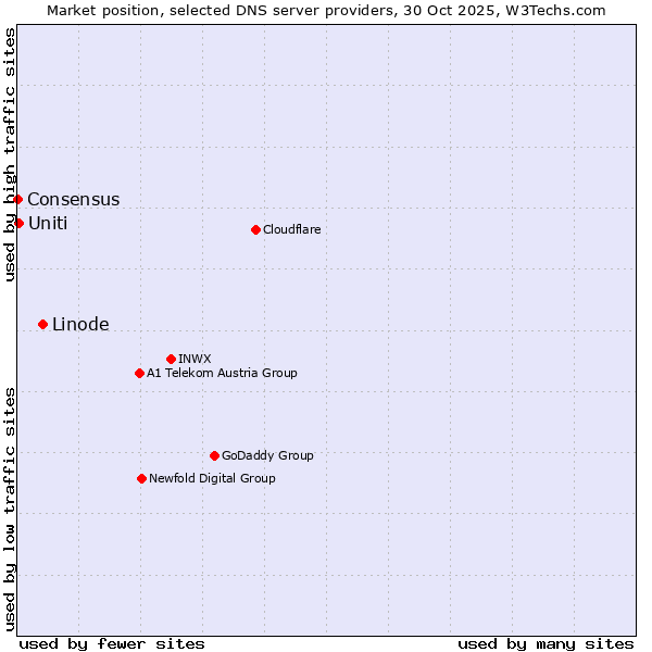 Market position of Linode vs. Uniti vs. Consensus