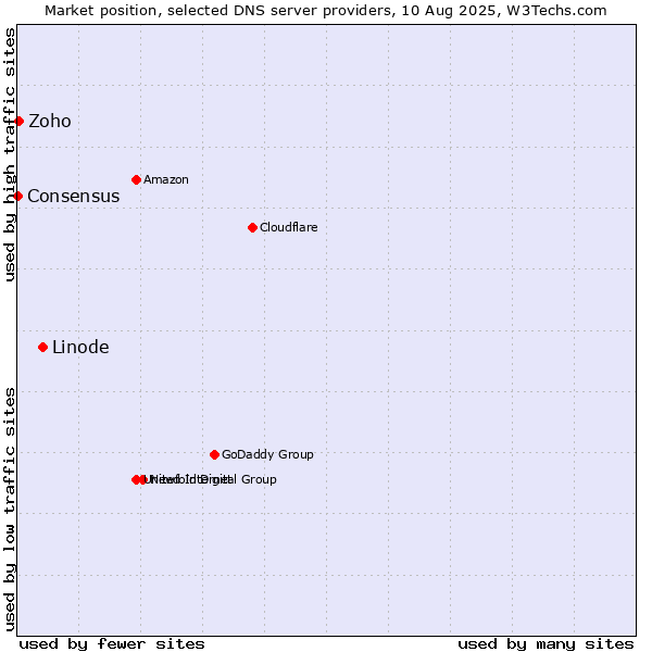 Market position of Linode vs. Zoho vs. Consensus