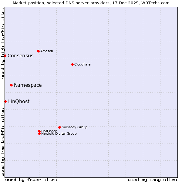 Market position of Namespace vs. LinQhost vs. Consensus