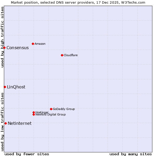 Market position of Netinternet vs. LinQhost vs. Consensus