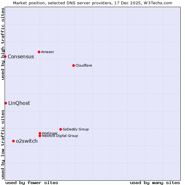 Market position of o2switch vs. LinQhost vs. Consensus