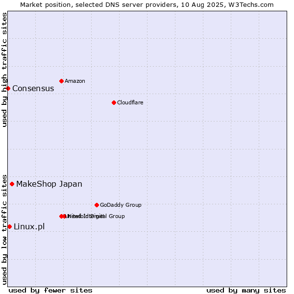 Market position of MakeShop Japan vs. Linux.pl vs. Consensus
