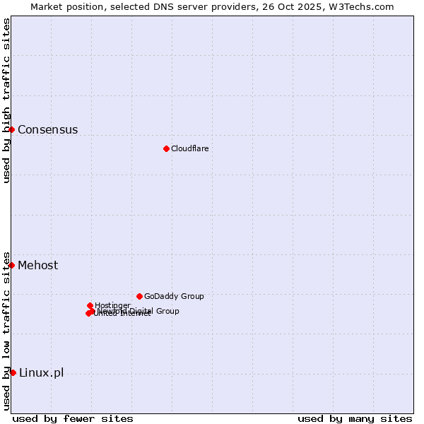 Market position of Linux.pl vs. Mehost vs. Consensus