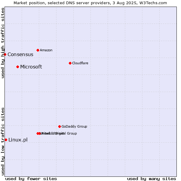 Market position of Microsoft vs. Linux.pl vs. Consensus
