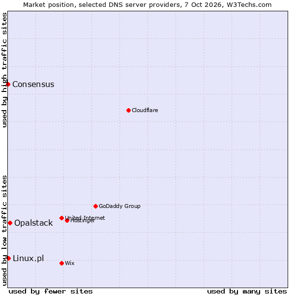Market position of Opalstack vs. Linux.pl vs. Consensus