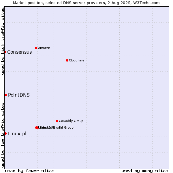 Market position of PointDNS vs. Linux.pl vs. Consensus