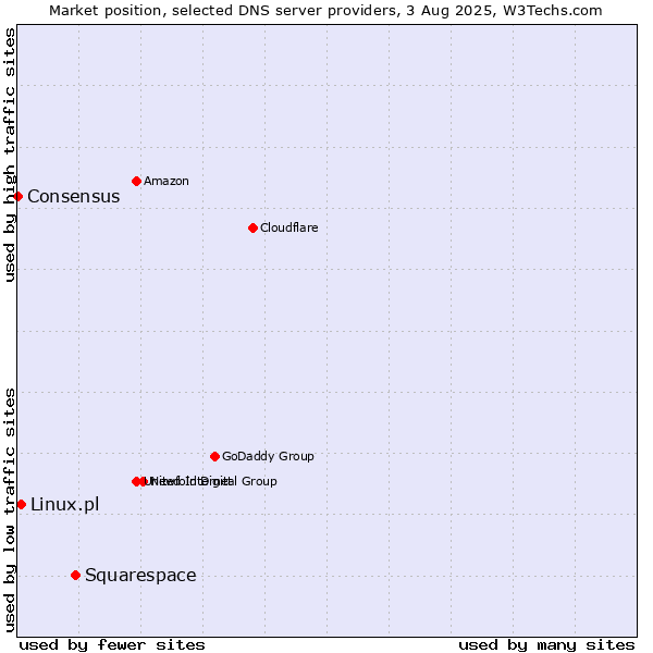 Market position of Squarespace vs. Linux.pl vs. Consensus