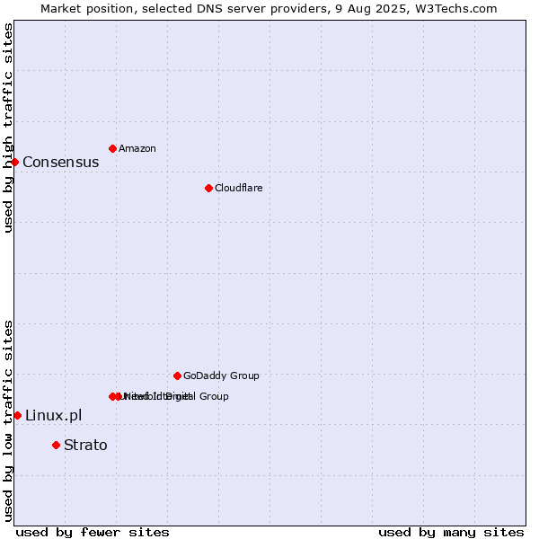 Market position of Strato vs. Linux.pl vs. Consensus