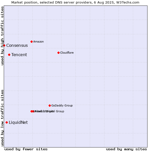 Market position of Tencent vs. LiquidNet vs. Consensus